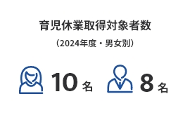育児休業取得対象者数(2024年度・男女別)10名8名