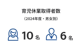 育児休業取得者数(2024年度・男女別)10名6名