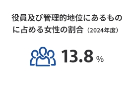 役員及び管理的地位にあるものに占める女性の割合(2024年度)13.8