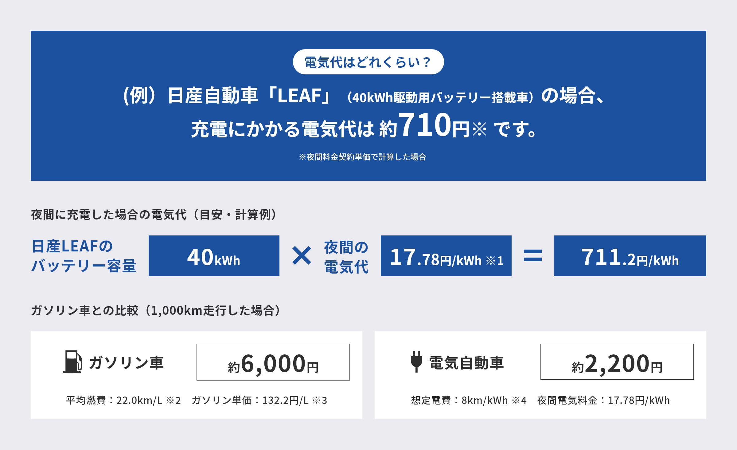 電気代はどれくらい?(例)日産自動車「LEAF」(40kWh駆動用バッテリー搭載車)の場合、充電にかかる電気代は 約710円※ です。※夜間料金契約単価で計算した場合夜間に充電した場合の電気代(目安・計算例)日産LEAFのバッテリー容量40kWh*夜間の電気代17.78円/kWh ※1=711.2円/kWhガソリン車との比較一例(1,000km走行した場合)ガソリン車約6,000円平均燃費:22.0km/L ※2 ガソリン単価:132.2円/L ※3電気自動車約2,200円想定電費:8km/kWh ※4 夜間電気料金:17.78円/kWh