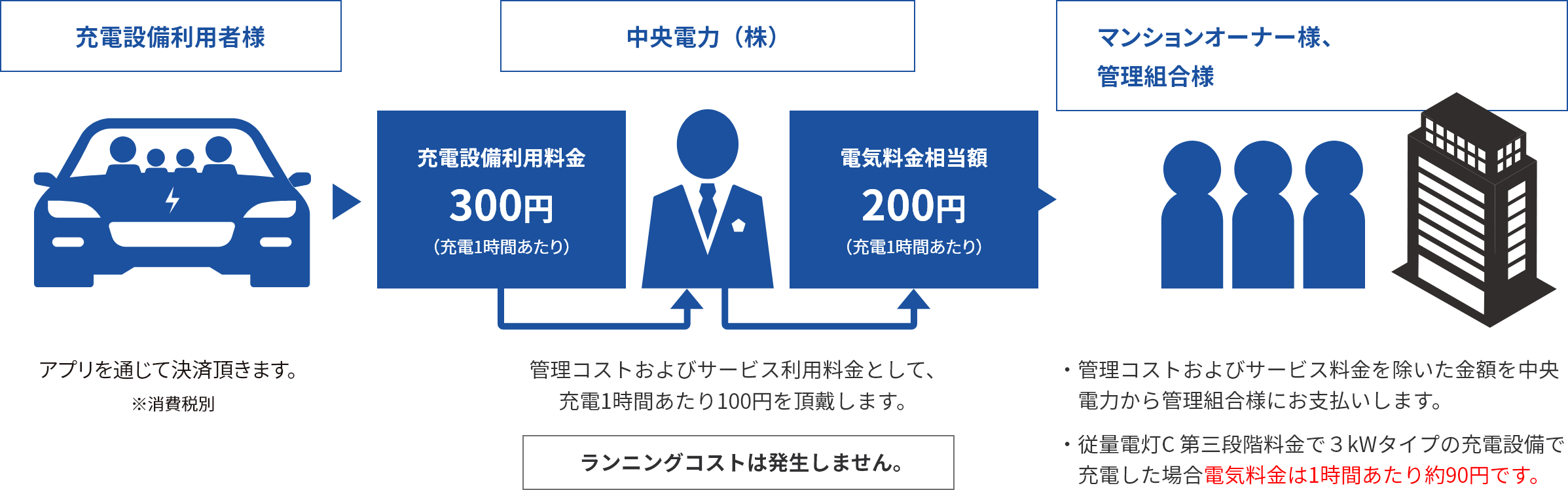 充電設備利用者さまアプリを通じて決済頂きます。※消費税別中央電力(株)充電設備利用料金300円(充電1時間あたり)電気料金相当額200円(充電1時間あたり)管理コストおよびサービス利用料金として、充電1時間あたり100円を頂戴します。ランニングコストは発生しません。マンションオーナーさま、管理組合さま・管理コストおよびサービス料金を除いた金額を中央電力から管理組合さまにお支払いします。・従量電灯C 第三段階料金で3kWタイプの充電設備で充電した場合電気料金は1時間あたり約90円です。