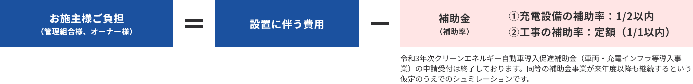 お施主さまご負担(管理組合さま、オーナーさま)=設置に伴う費用-補助金(補助率)①充電設備の補助率:1/2以内
②工事の補助率:定額(1/1以内)令和3年次クリーンエネルギー自動車導入促進補助金(車両・充電インフラなど導入事業)の申請受付は終了しております。同などの補助金事業が来年度以降も継続するという仮定のうえでのシュミレーションです。