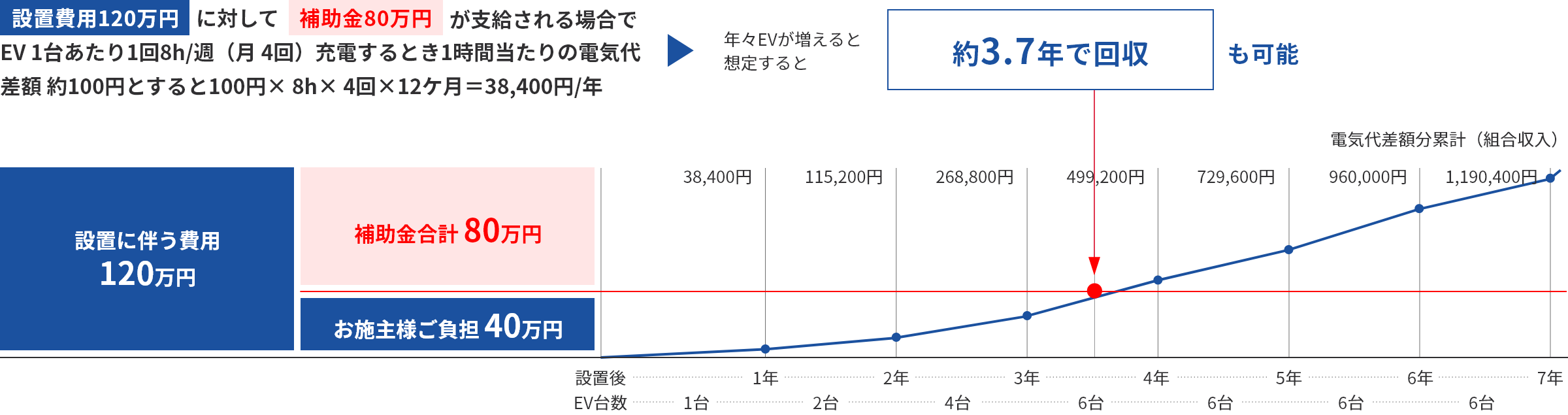 設置費用120万円に対して補助金80万円が支給される場合でEV 1台あたり1回8h/週(月 4回)充電するとき1時間当たりの電気代差額 約100円とすると100円× 8h× 4回×12ケ月=38,400円/年年々EVが増えると想定すると約3.7年で回収も可能設置に伴う費用
120万円補助金合計 80万円お施主さまご負担 40万円