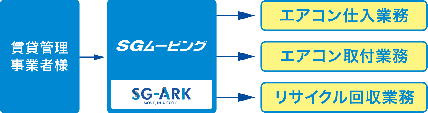 賃貸管理 事業者様 SGムービング エアコン仕入業務 エアコン取付業務 リサイクル回収業務